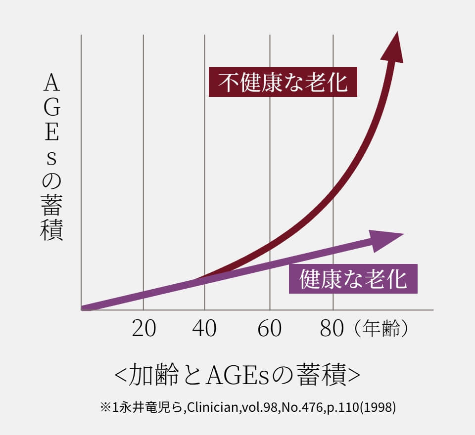 加齢とAGEsの蓄積のグラフ